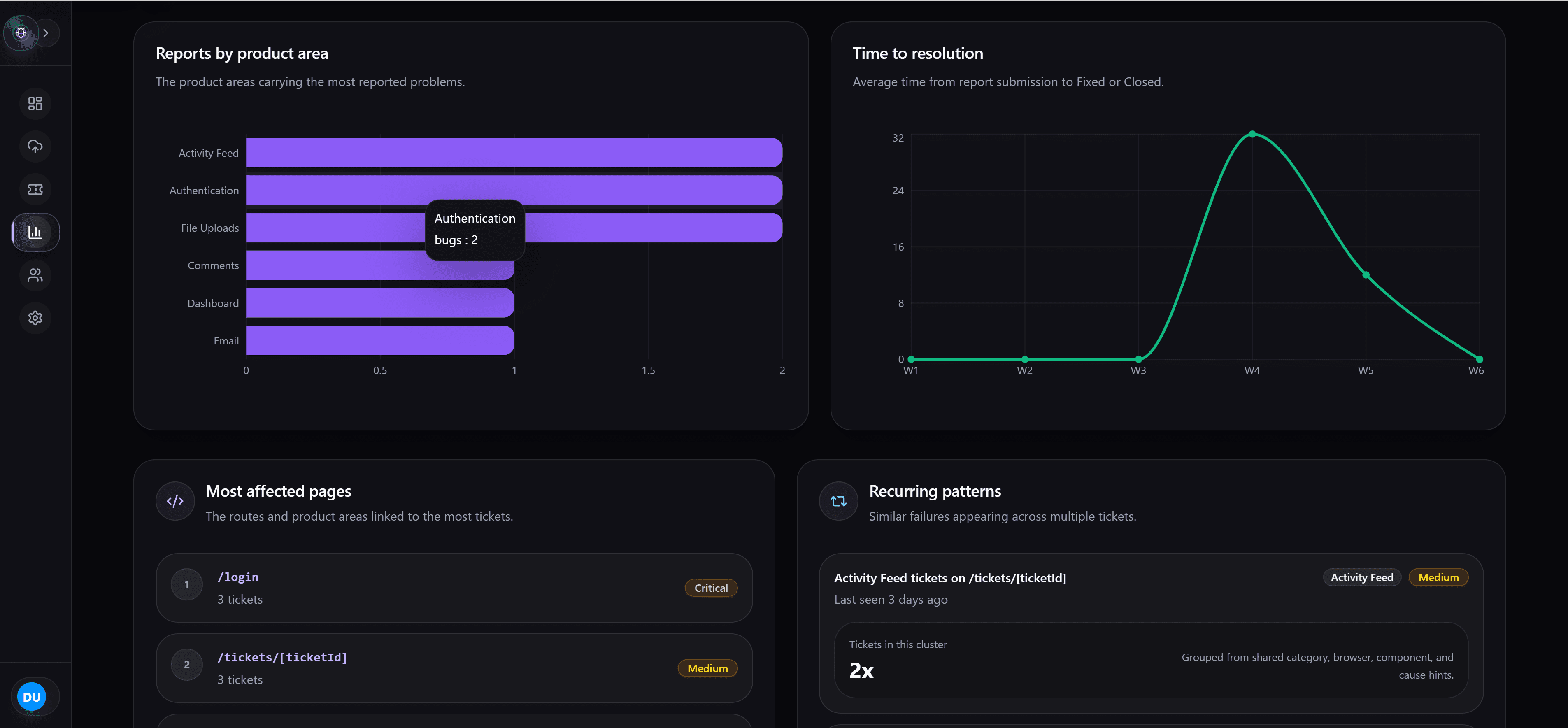 BugTriage AI analytics showing bugs by category, resolution time, affected pages, and repeated issue patterns