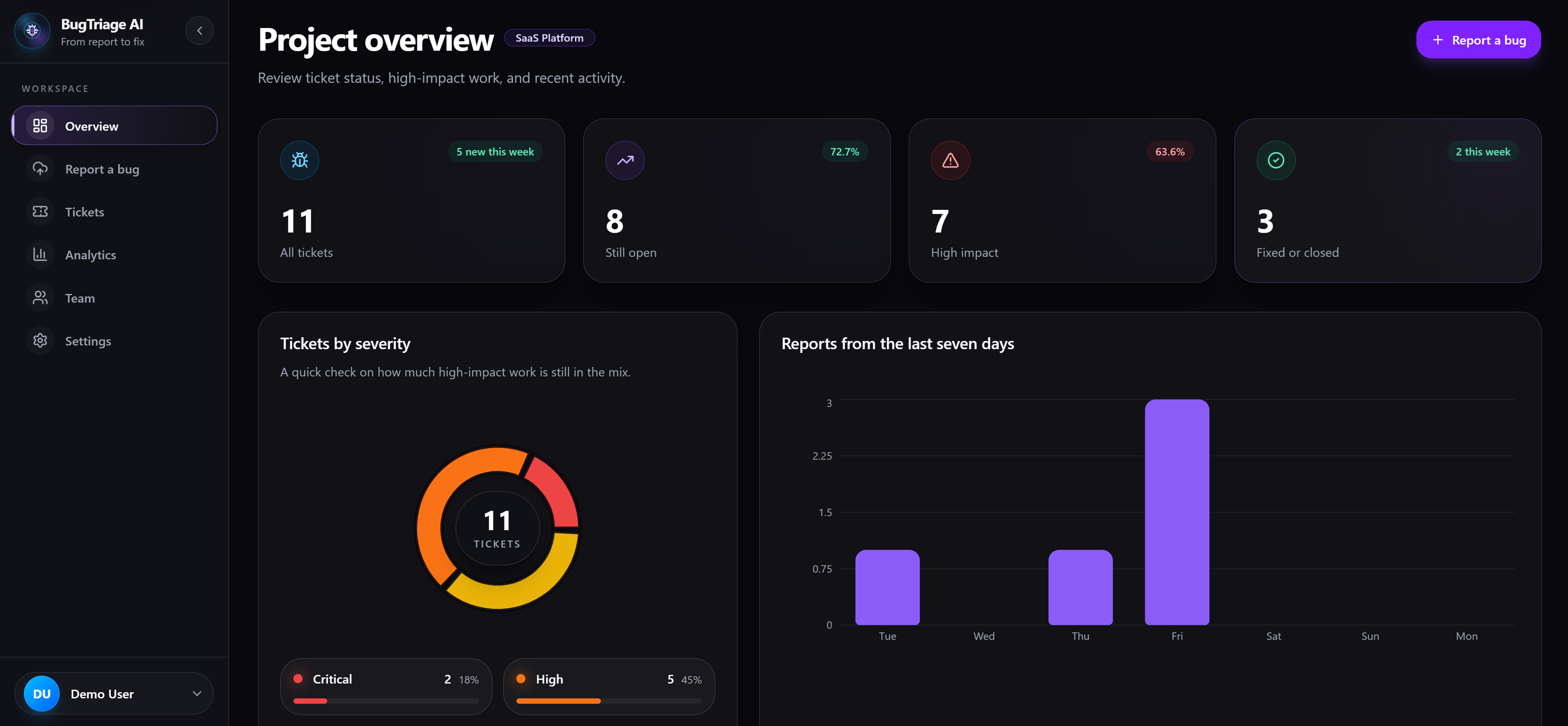 BugTriage AI engineering dashboard with ticket health, severity distribution, and report trends